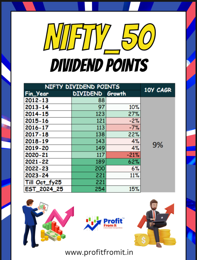 Growth of Nifty 50 dividends over the past 12 years